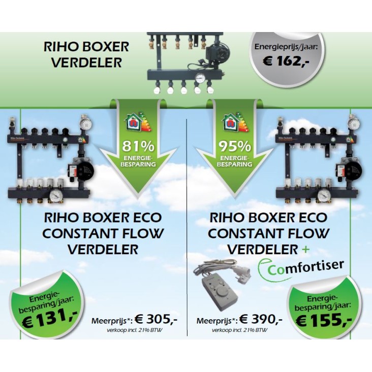 Energiebesparende Verdeler ECO Constant Flow
