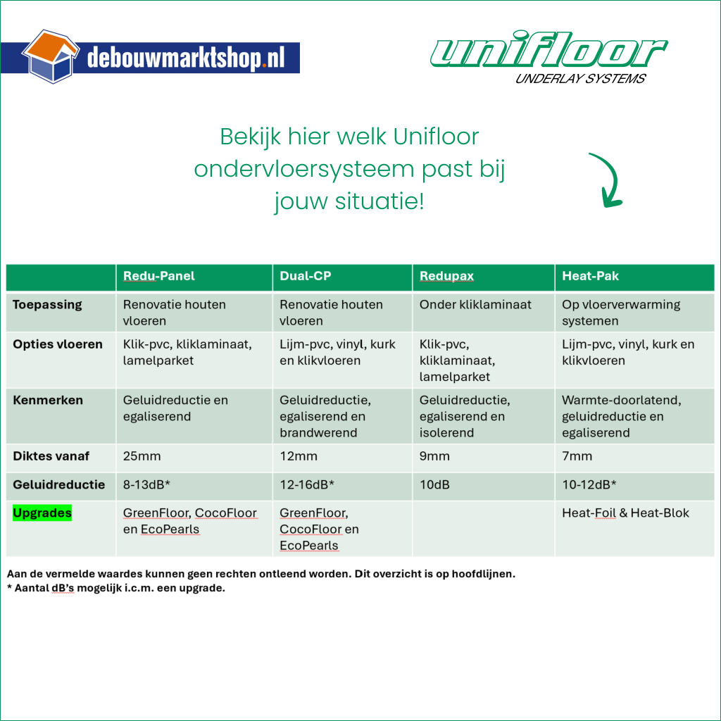 Unifloor Redupax Ondervloer 590x860cm - 9mm
